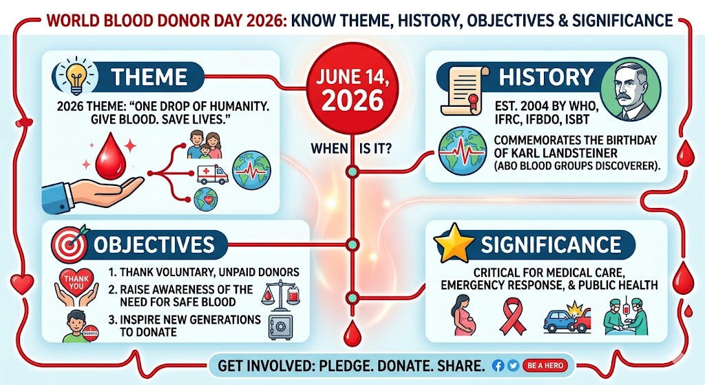 When is World Blood Donor Day 2026? Know Theme, History, Objectives & Significance